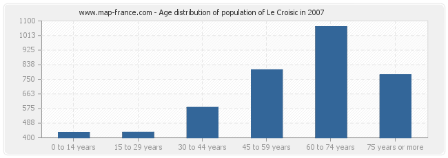 Age distribution of population of Le Croisic in 2007